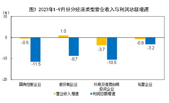 国家统计局:1-9月全国规模以上工业企业利润同比下降9.0%(图3)