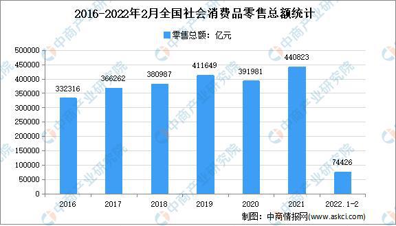 商务部:9月社会消费品零售总额3.98万亿元