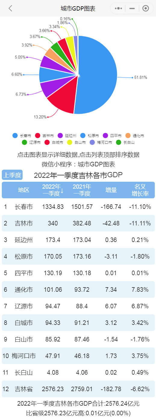 吉林省前三季度经济运行呈稳中向好态势(图2)