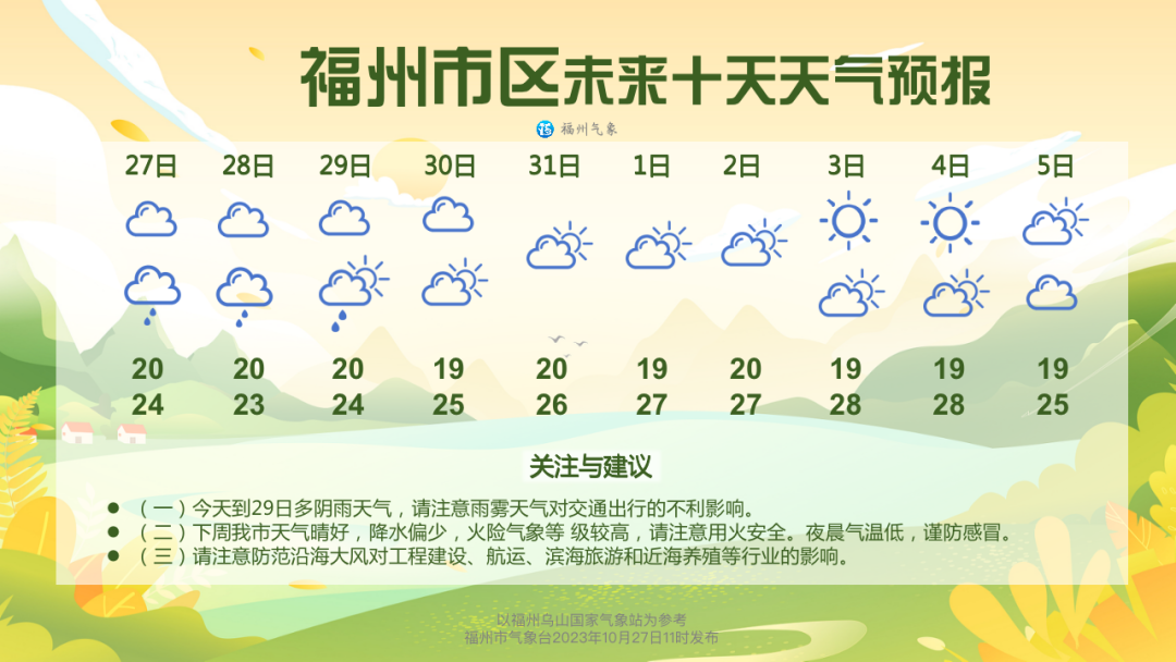 福州下周天气晴好 夜晨气温低(图1)