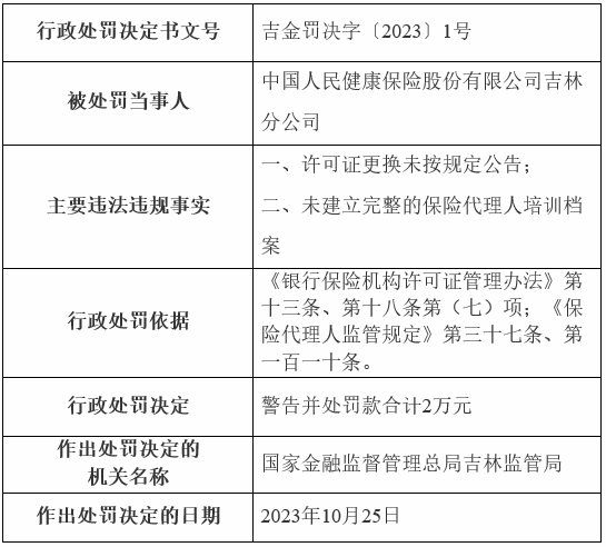 中国人民健康保险股份有限公司吉林分公司存在主要违法违规事实