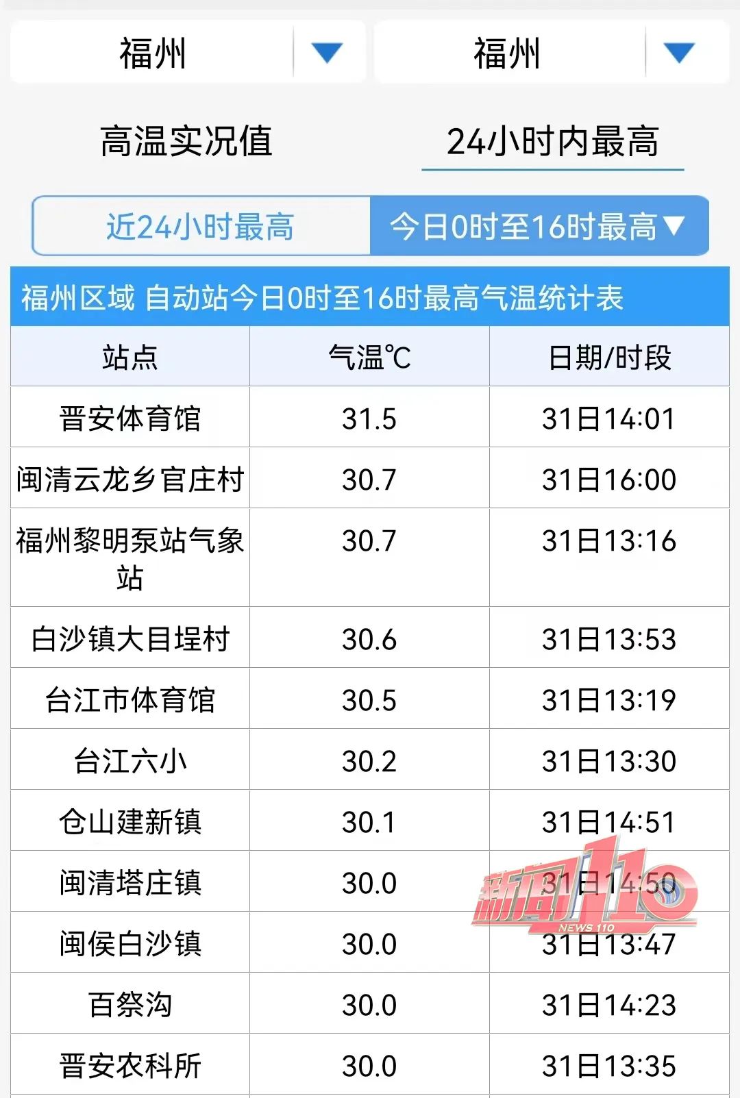 11月了，为什么还这么热？福州下周或将重返31℃！(图4)