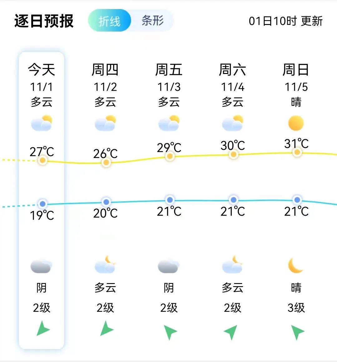 11月了，为什么还这么热？福州下周或将重返31℃！(图7)