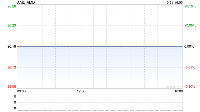 AMD第三季度营收和调整后净利润11.35亿美元