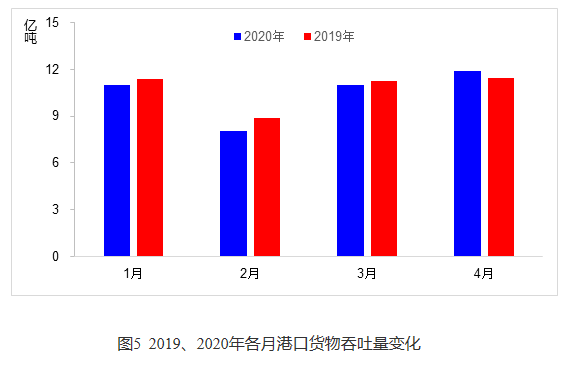 港口外贸吞吐量保持较快增长大宗商品进口需求强劲