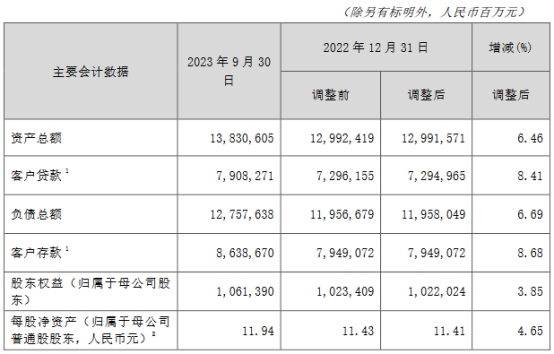 交通银行前三季计提损失484.31亿计提信用损失亿(图2)