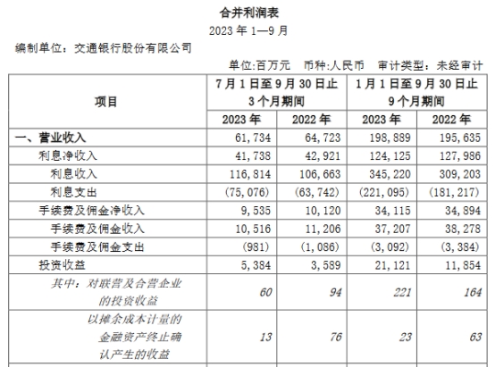 交通银行前三季计提损失484.31亿计提信用损失亿(图3)