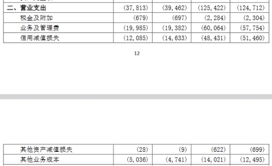 交通银行前三季计提损失484.31亿计提信用损失亿(图4)