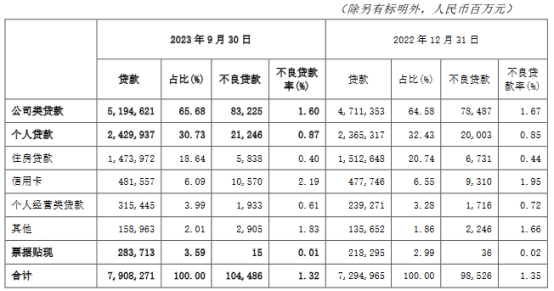 交通银行前三季计提损失484.31亿计提信用损失亿(图5)