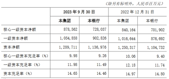 交通银行前三季计提损失484.31亿计提信用损失亿(图6)