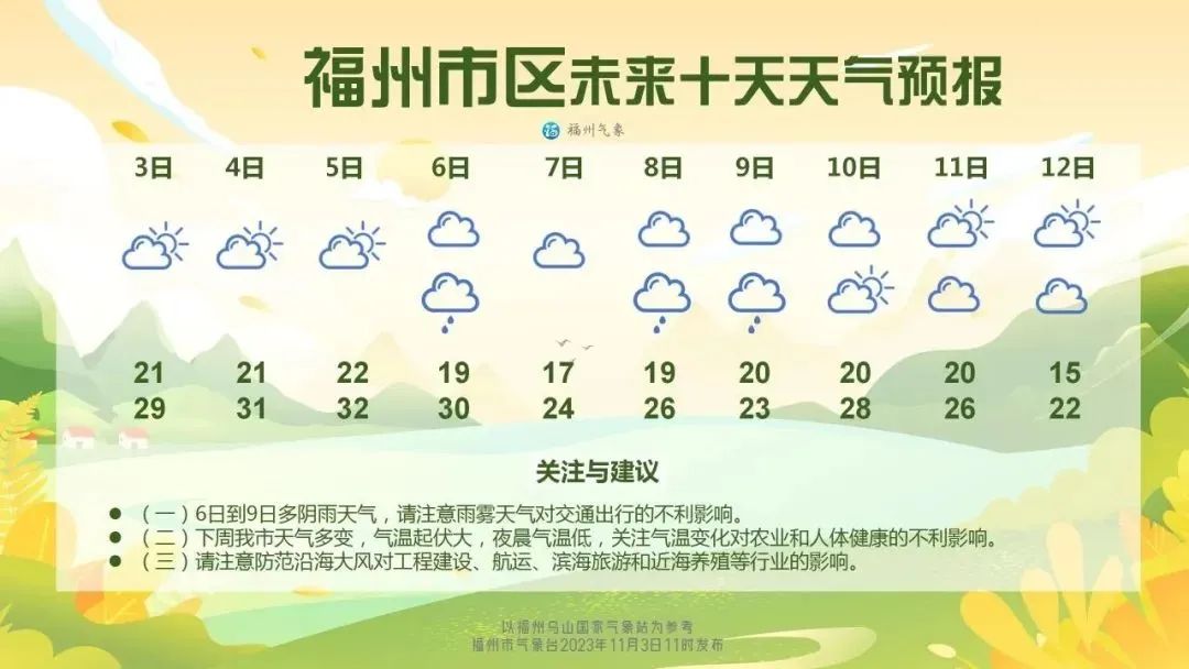 突破32℃！福州气温还要升！不过大反转就在......(图4)