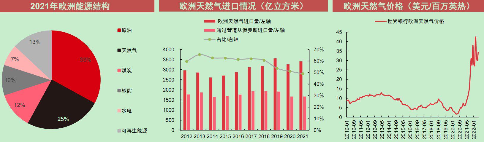 欧盟预计从俄进口天然气总量降至400亿立方米(图2)