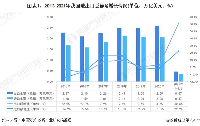 中国10月进出口总值同比增长0.9%增速由负转正(图2)