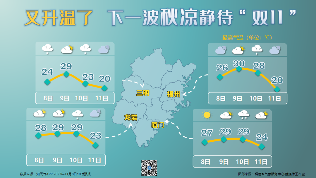 福州明天30℃ 双11降10℃(图2)