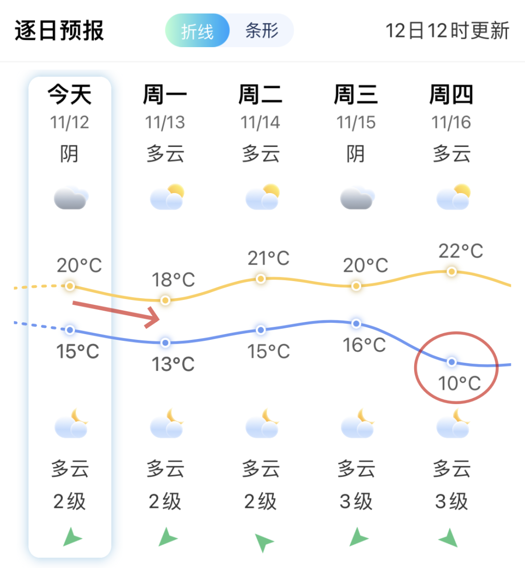 8.9℃！福州大降温！接下来……(图6)