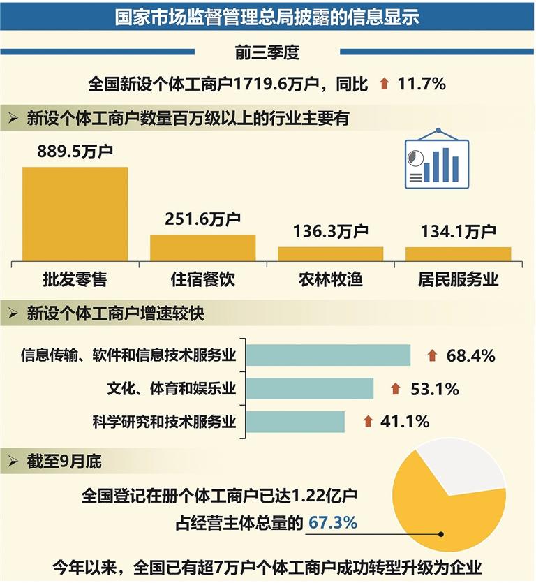 新设民营企业个体工商户数量双双实现两位数增长