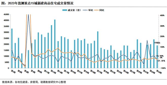 2023年10月70个大中城市商品住宅销售价格同比涨跌互现(图1)