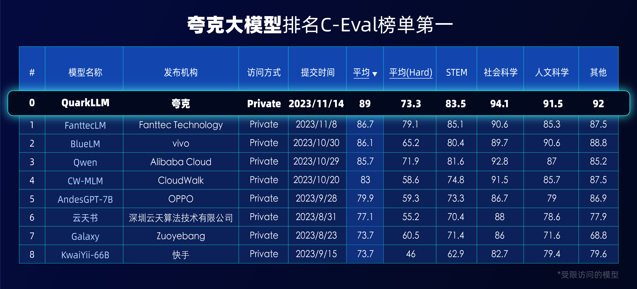 千亿级参数夸克大模型登顶C-Eval和CMMLU两大权威评测榜单