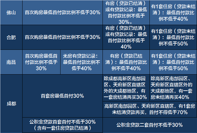 多个二线城市全域放开限购买房要看自己的财力水平