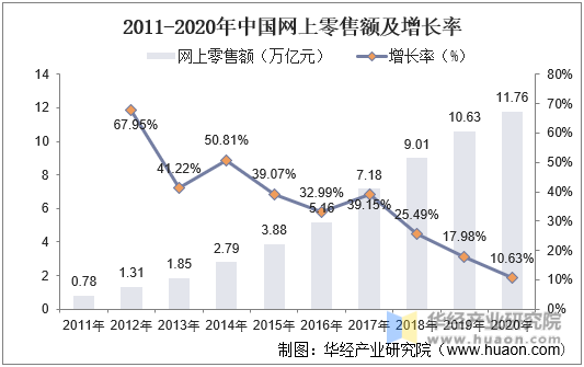 商务部:2023年以来电子商务在促进消费恢复扩大