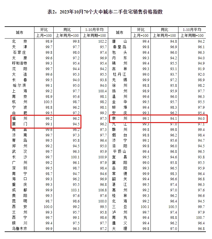 10月全国70城房价数据公布 福州新房、二手房价格齐降(图2)