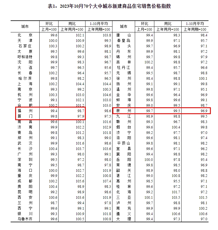 2023年10月份70个大中城市商品住宅销售价格环比下降