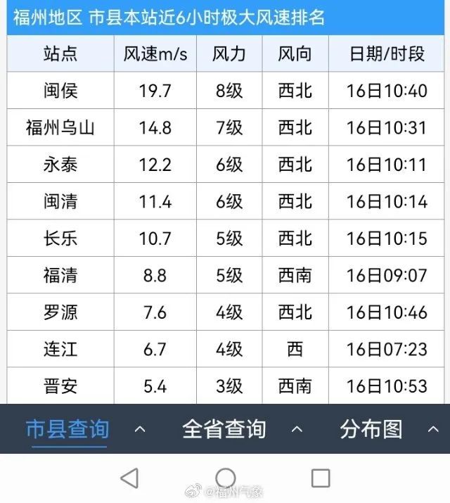 福州7日正式入秋！“快脚型”冷空气已抵达，今晚继续降温！(图2)