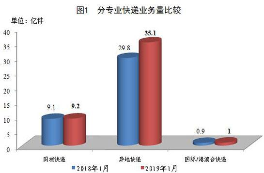 1-10月邮政行业寄递业务量累计完成1297.2亿件