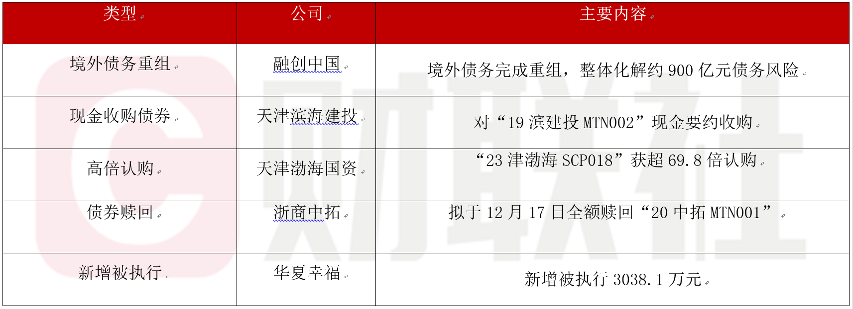 融创境外债重组成功历时18个月完成境内外债务重组(图2)