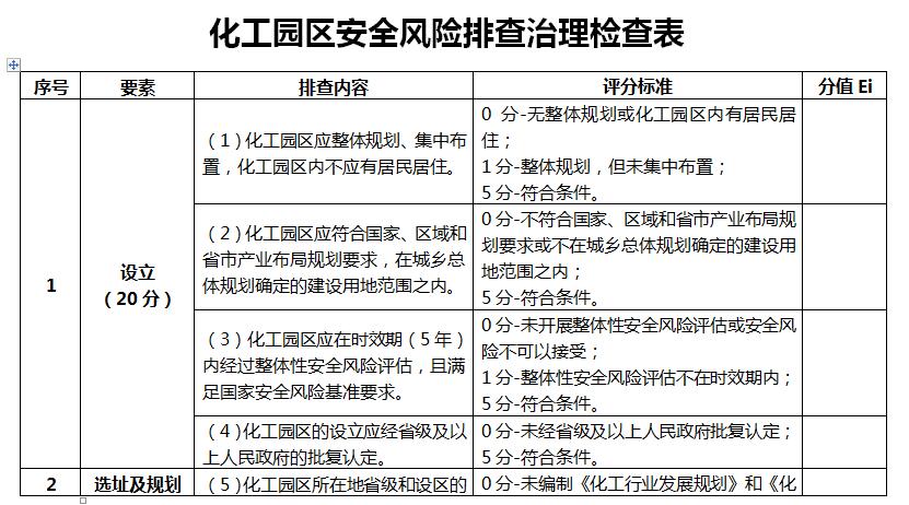 应急管理部修订《化工园区安全风险排查治理导则》(图2)