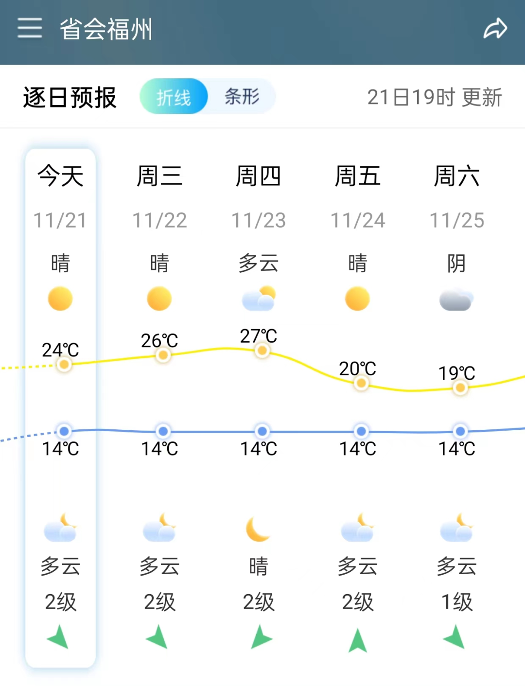 今日22时03分小雪，福州天气却……(图3)