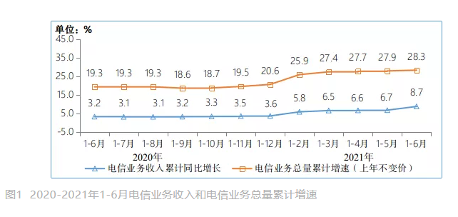 2023年前10月通信业运行持续向好5G千兆光网等拉动作用加大(图1)