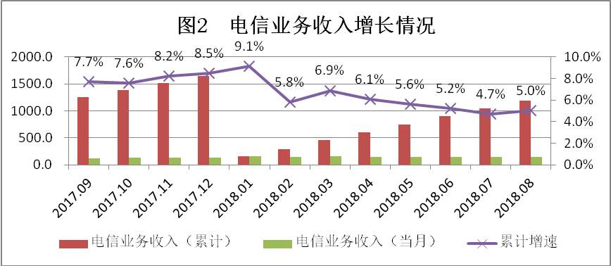 2023年前10月通信业运行持续向好5G千兆光网等拉动作用加大(图2)