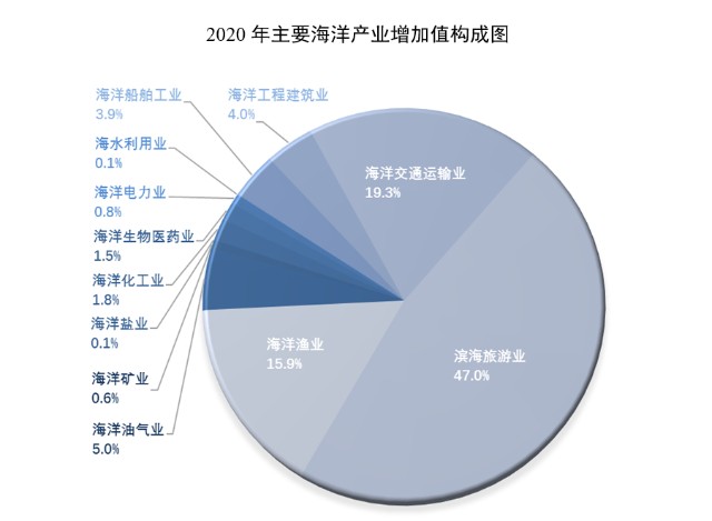 中国海洋经济发展亮点多前三季度海洋生产总值7.2万亿元(图1)