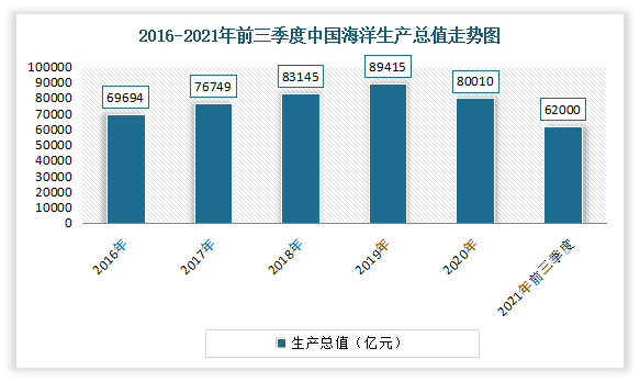 中国海洋经济发展亮点多前三季度海洋生产总值7.2万亿元(图2)