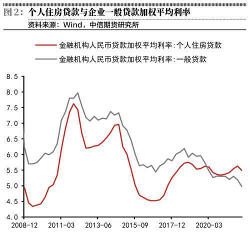 美国住房金融机构房地美（Mac）房贷平均利率连续四周下降(图1)