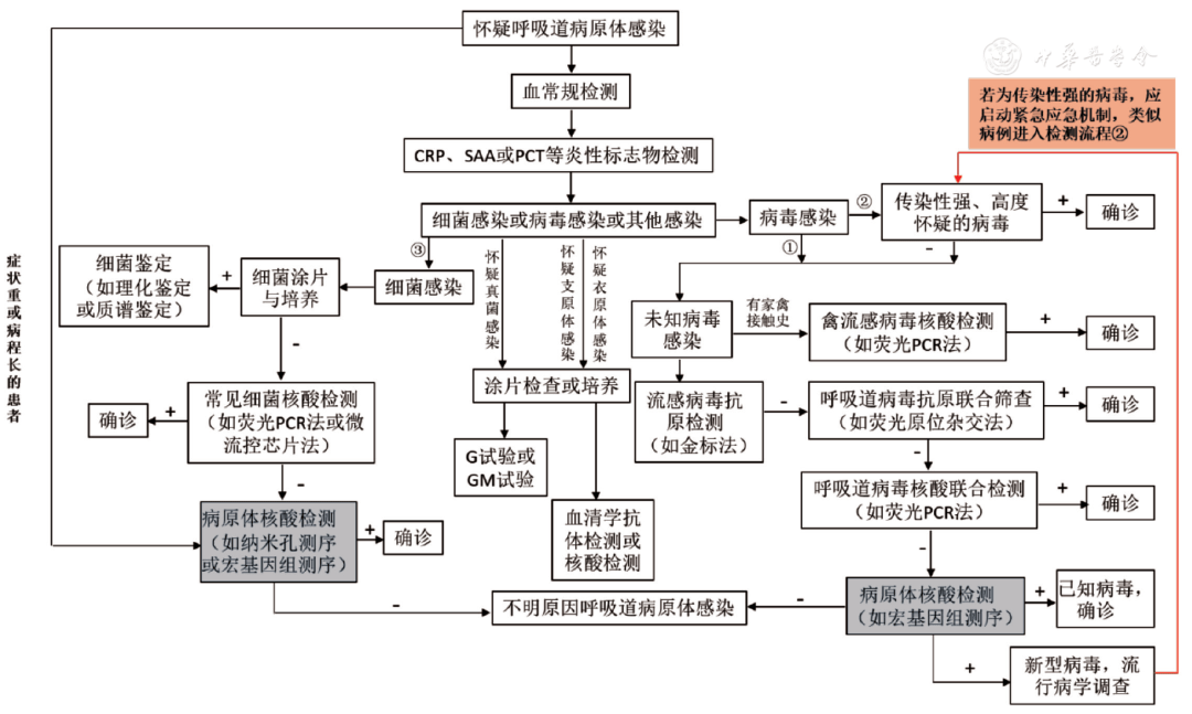 北京市进入呼吸道传染病高发期儿童感染人数增多(图1)