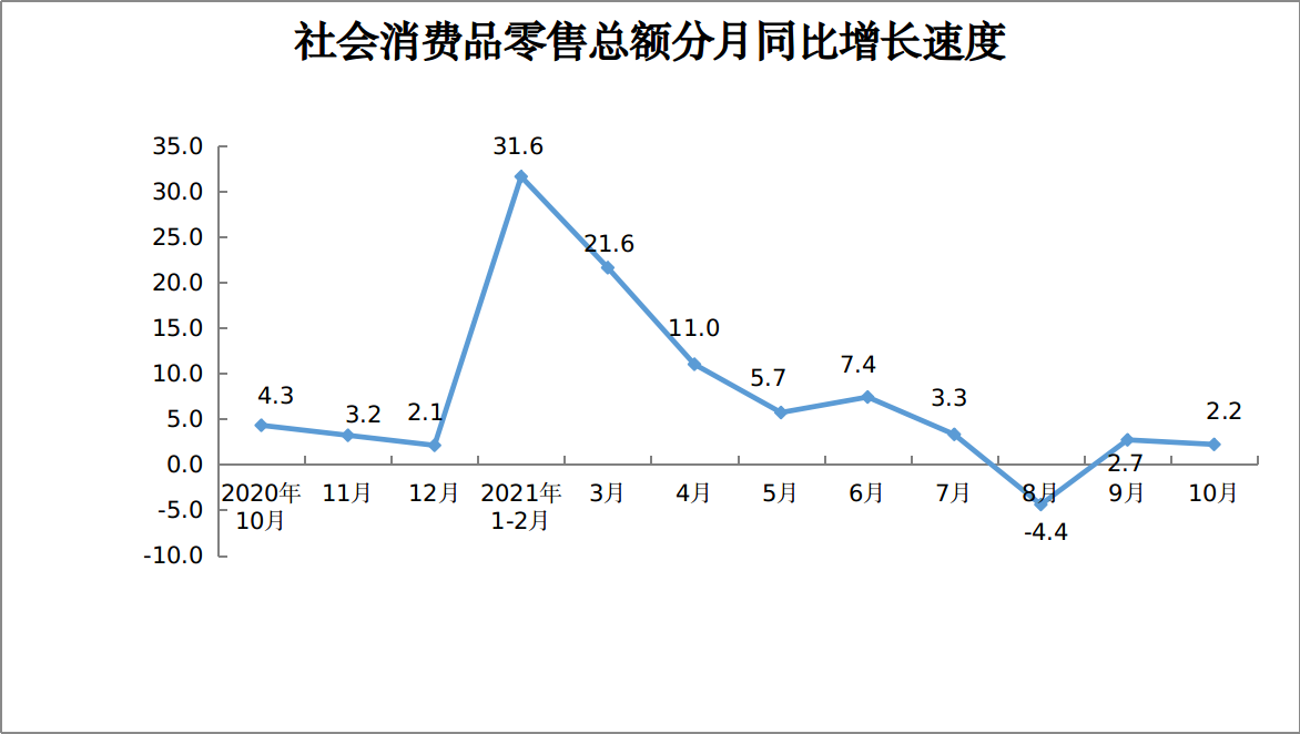 商务部:10月商品零售额同比增长6.5%网上零售增势较好