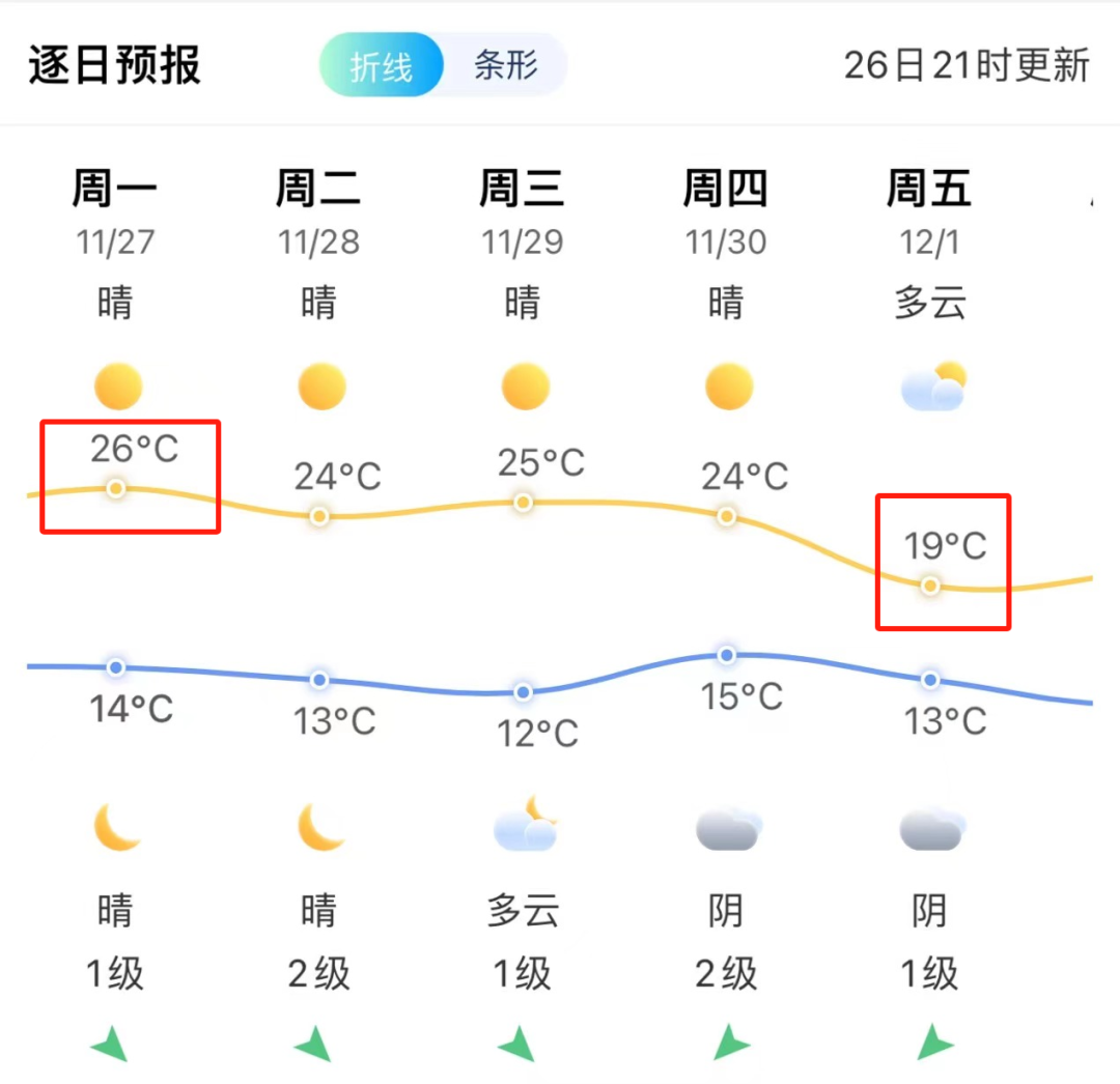 猛降7℃！福州又要大反转！(图5)