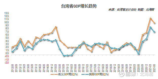 台当局更新2023年台湾经济增长率预测值近14年来新低