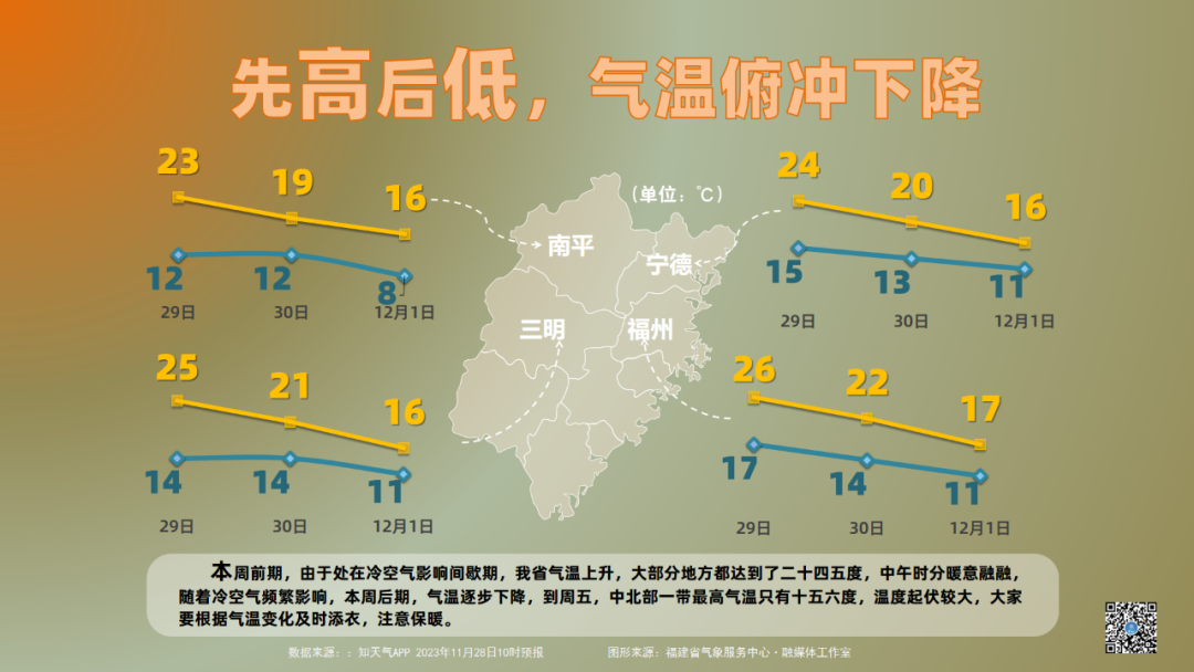 “今冬最强寒潮”来袭！福建人注意！气温俯冲下降……(图8)