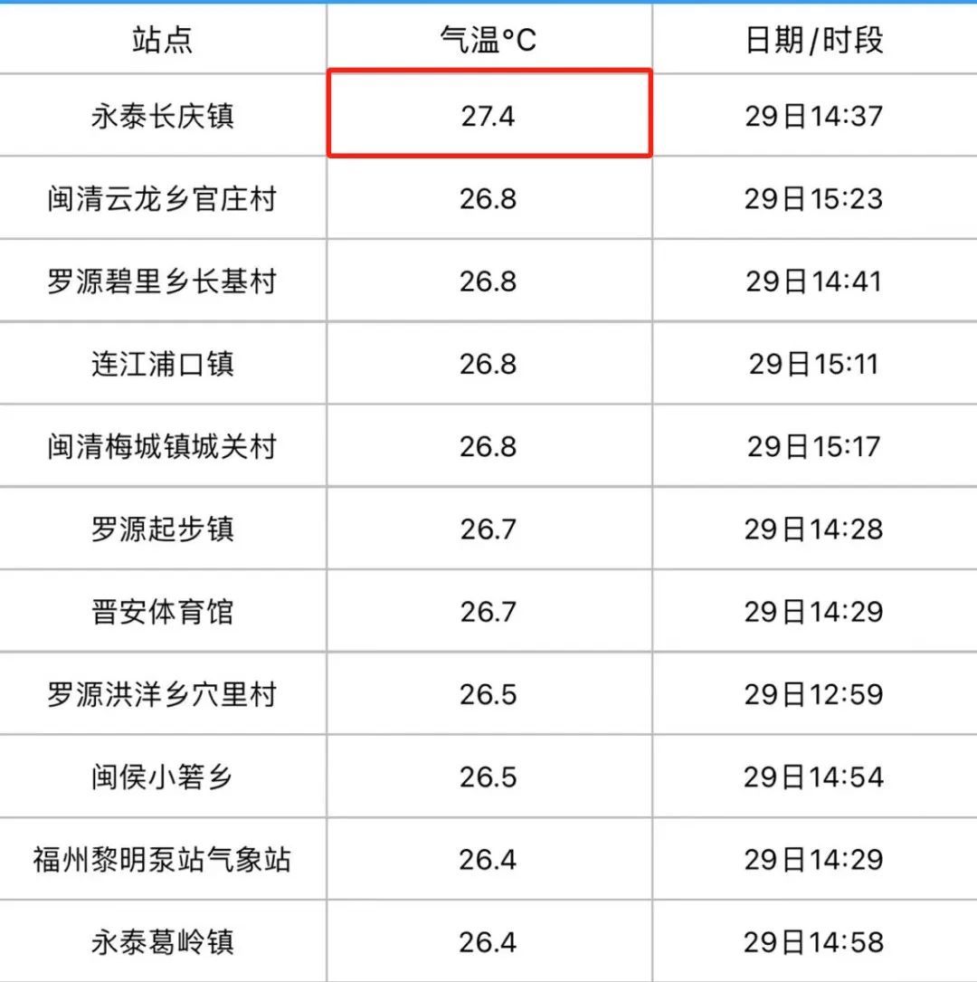 “今冬最强寒潮”来袭！福建人注意！气温俯冲下降……(图3)