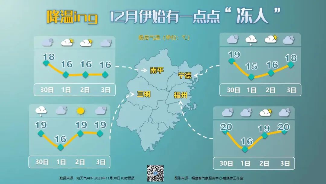 气温腰斩，福州明天只有11℃(图2)