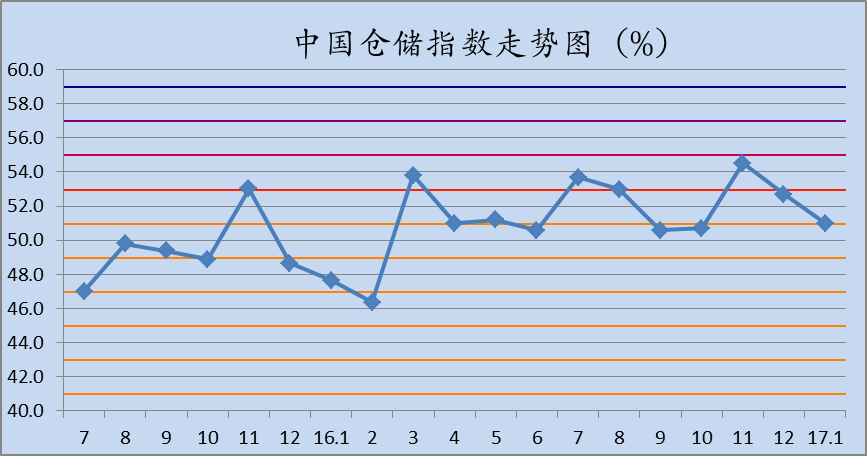 2023年11月中国大宗商品指数环比下跌1.5个百分点(图1)