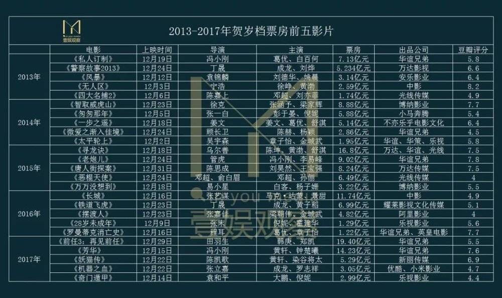 灯塔专业版实时数据启帷贺岁档票房破10亿(图1)