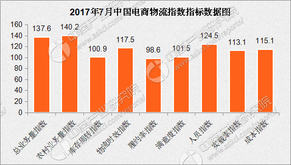 11月中国电商物流指数环比提高1.2点总业务量指数创年内新高