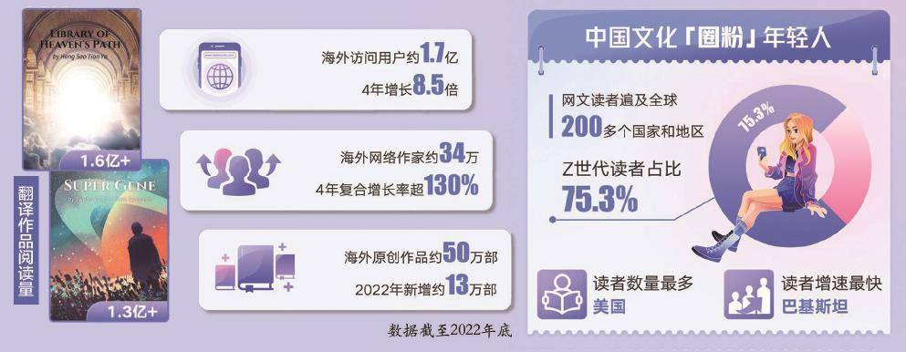 网络文学出海之势渐成规模传播半径不断延伸