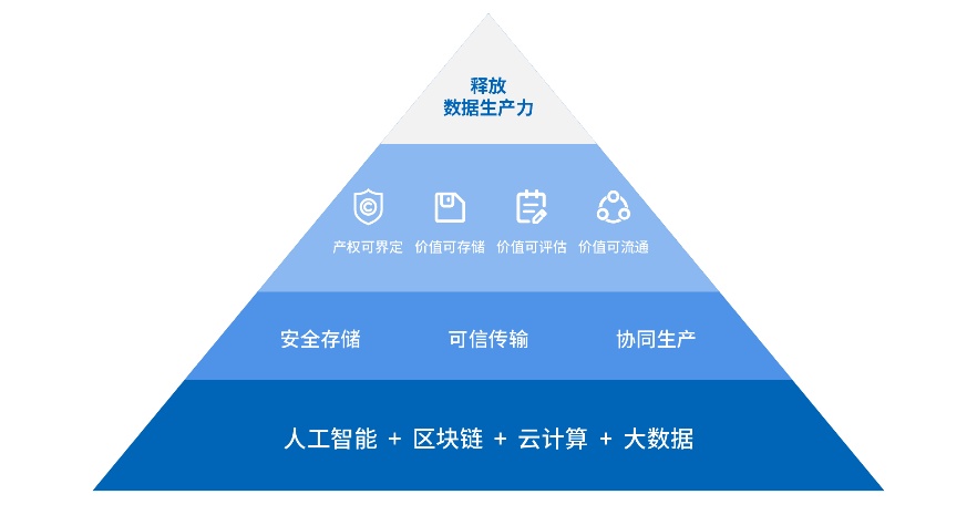 北京创建全国首个数据基础制度先行区谋划首都数字经济高质量发展(图2)