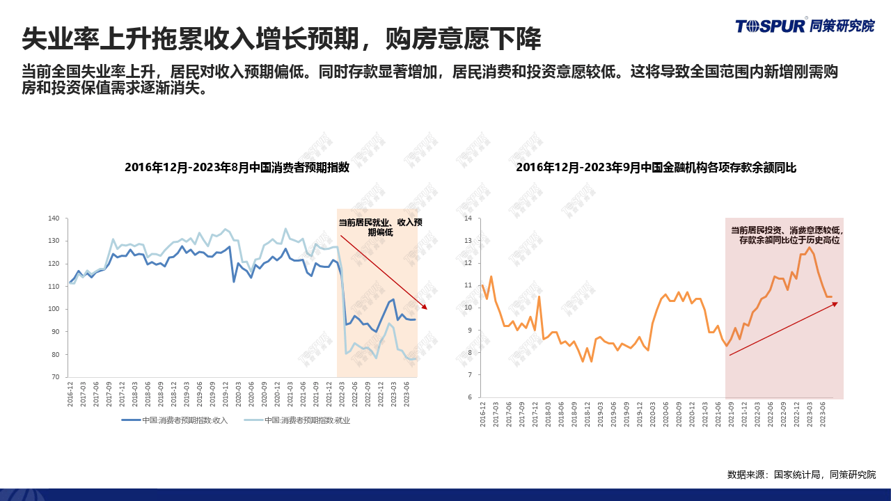 2023年房地产市场供求关系发生重大变化(图2)