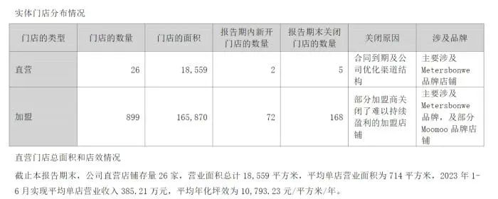 大量关闭！知名品牌6.8亿元卖房！福州仍有门店！(图2)